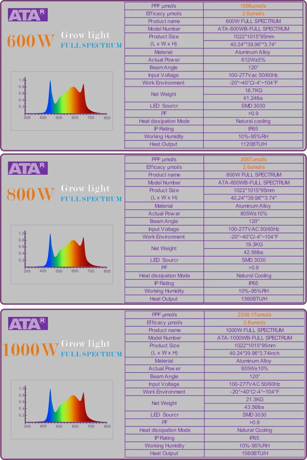 50W/75W/80W/100W/150W/300W/400W/450W/500W/600W/650W/700W/800W/900W/1000W/1200W/1500W Veg/Flowering Switches Full Spectrum COB/SMD LED Grow Lights